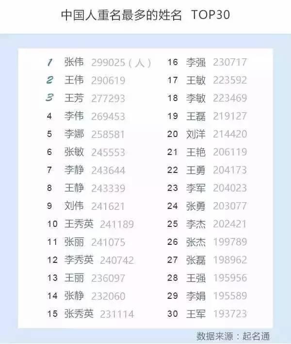 全国重名最多的名字排行榜