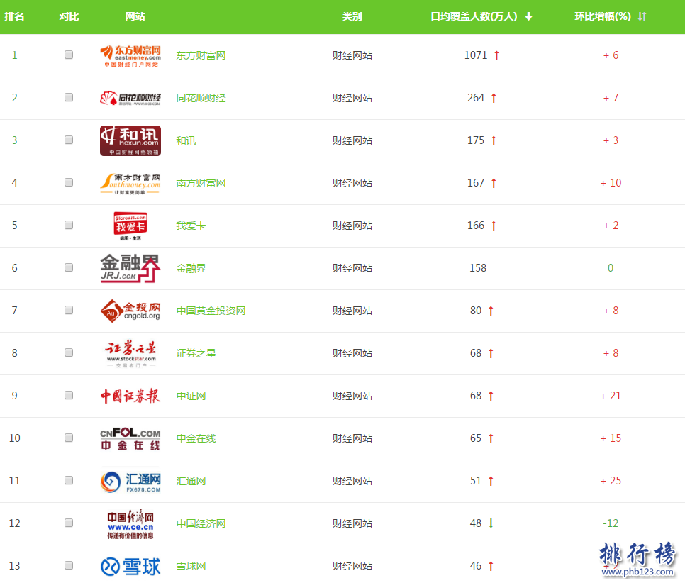 全国财经网站top25排行榜